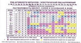 Таблица Менделеева / Таблица растворимости"