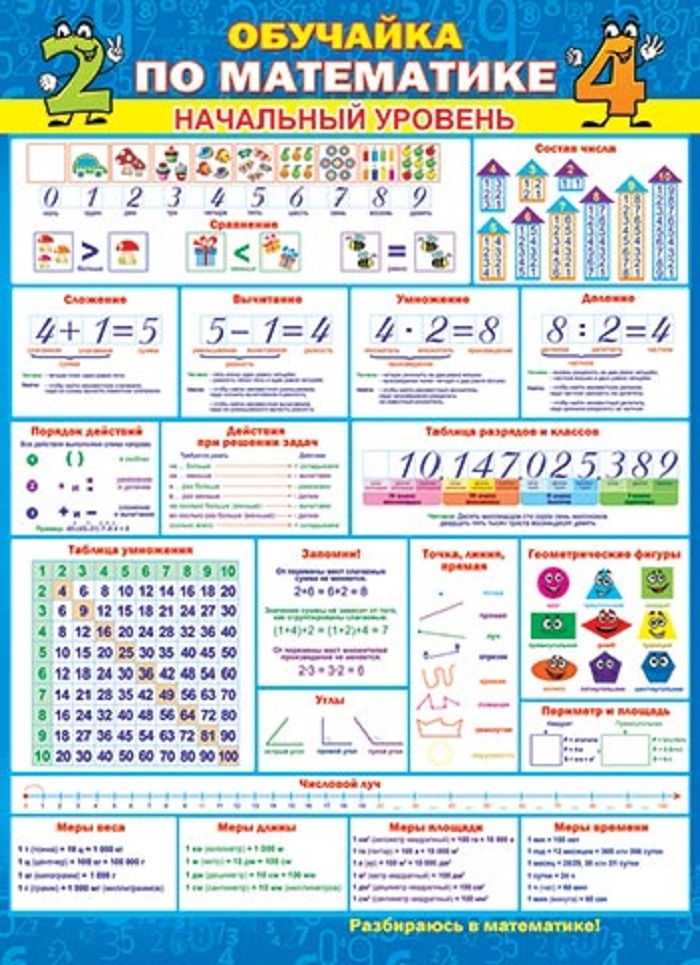 Математика 2 уровня. Плакаты для начальной школы. Обучающие плакаты для начальной школы. Плакаты для начальной школы математика. Учебный плакат математика.